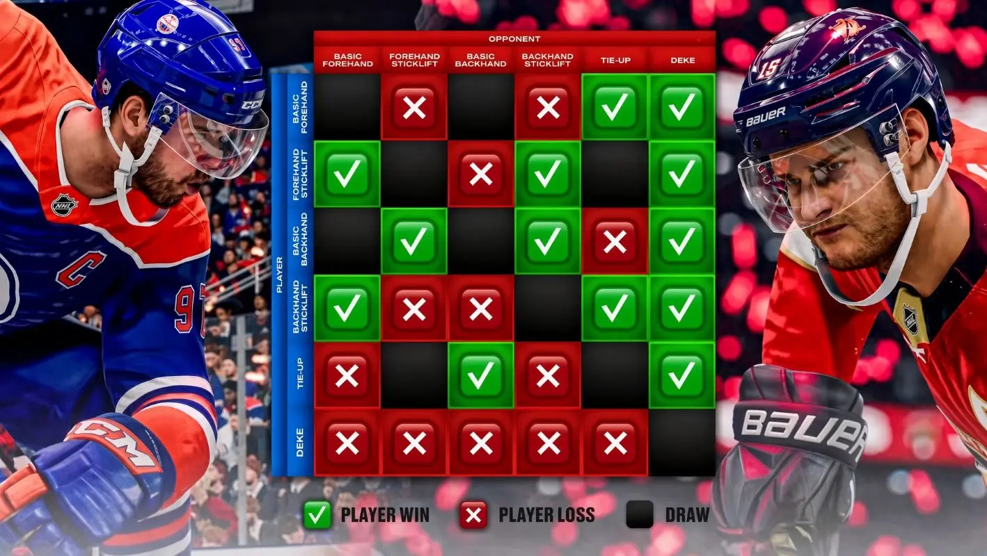 EA NHLでフェイスオフに勝つ方法 – Sleeveless Gamingによるガイド